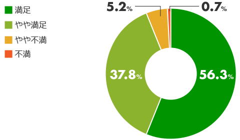 お客様満足度の集計結果