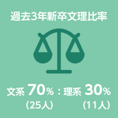 過去3年新卒文理比率