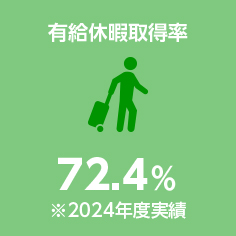 有給休暇取得率